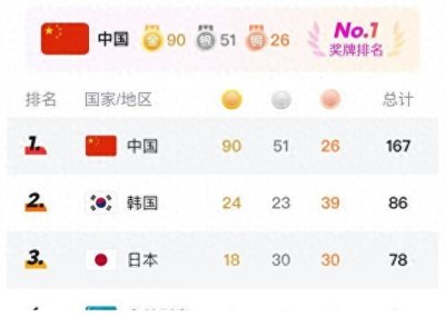​亚运会最新奖牌榜：中国167稳居第1，韩日排2、3，港澳台合砍50枚