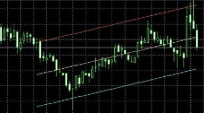 ​股市切线技术（回归线）