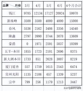 ​250cc以上排量摩托车4个月销量前十与市场实际比较