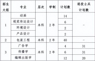 ​上海理工大学2024年专升本招生章程，详见→