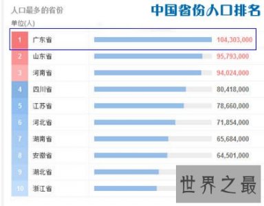 ​最新中国人口最多的省份排名，广东省1.043亿排名第一