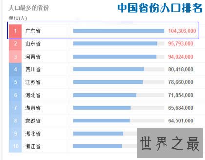 最新中国人口最多的省份排名,广东省1.043亿排名第一