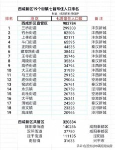 ​西咸新区人口最多的19个街镇，有你家乡吗？