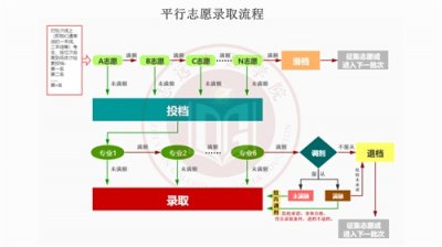 ​一图了解丨2021广东省新高考平行志愿录取流程图