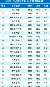 ​福建省20强大学排名：集美大学第7，三明学院第15，武夷学院最后