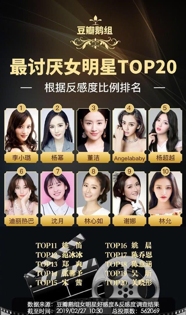 网络票选“讨厌女星排行前20位”，李小璐，董洁，杨幂却靠最前