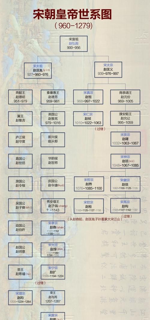 古代唐宋元明清皇帝的列表