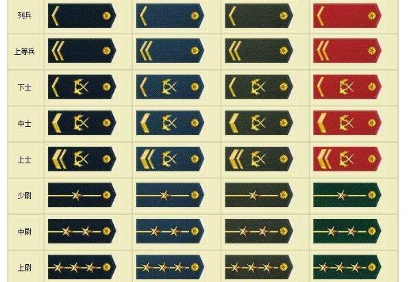 生活中国的军衔等级肩章排列图片及标志：最全的图解介绍(上将最高)  2