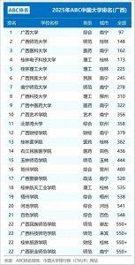​2025广西高校最新排名：广西医大第3，广西财大第12，百色院第21