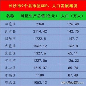 ​长沙市9个县市区GDP、人口发展概况