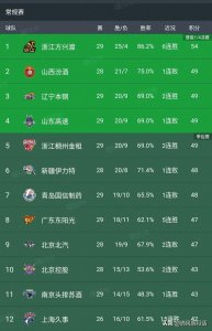 ​CBA最新排名!山东爆冷输深圳排第4,北京翻车列第9,浙江升第5