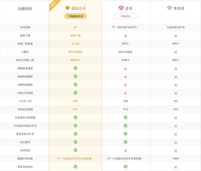 免费的网盘哪个最好用（目前最好的网盘排行榜）(3)