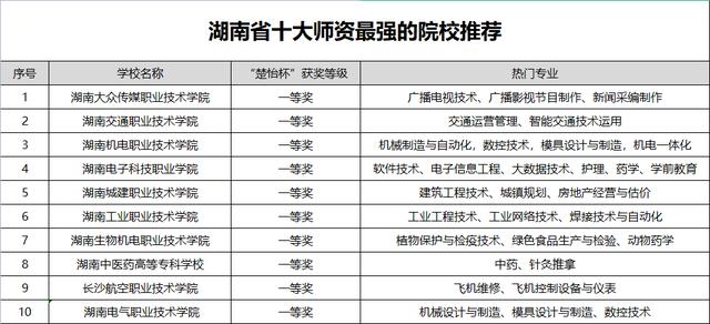 湖南最好的高等专科院校有哪些（湖南专科院校师资最强的十所院校推荐）(2)