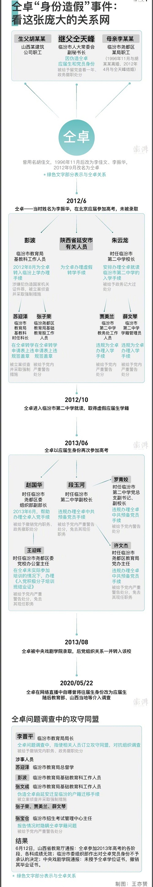 仝卓身份造假关系网