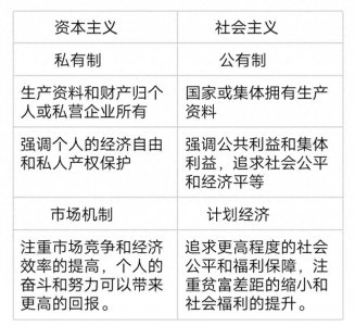 ​资本主义和社会主义区别？