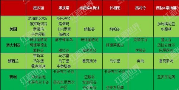 新世界著名葡萄酒产区有哪些