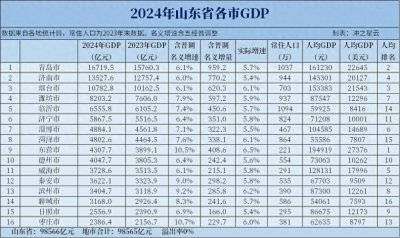 ​2024年山东各市GDP和人均GDP，群雄割据，豪杰并起！