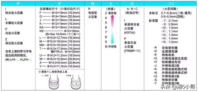 火花塞介绍（火花塞知识合集）(11)
