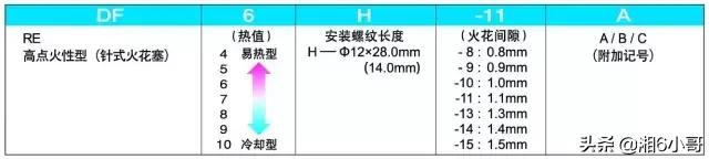 火花塞介绍（火花塞知识合集）(14)