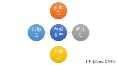 ​气质类型测试（附测试量表、类型说明及职业建议）
