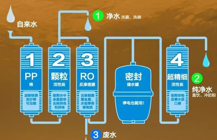 净水器真的管用,现在很多地方很热衷安装净水器,净水器真的管用吗?