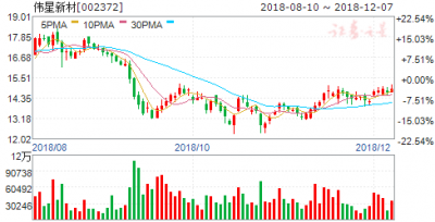 ​伟星新材股票诊断(伟星新材股票代码)