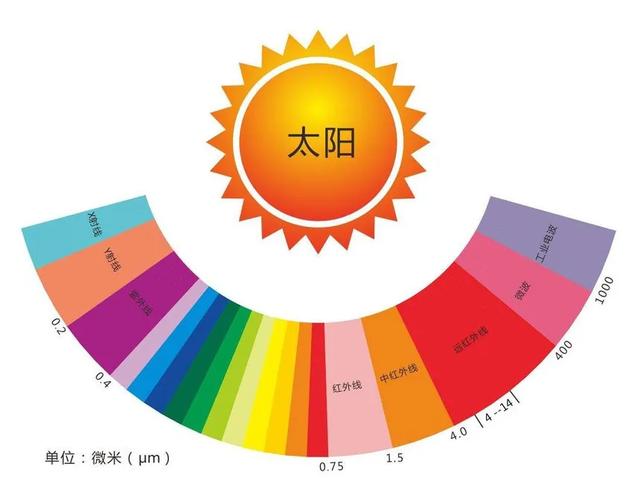 红外线加热对身体有害吗（远红外发热对人体竟然有这么多好处）(2)