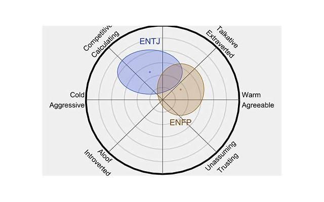 ENTJ和ENFP的个性特点