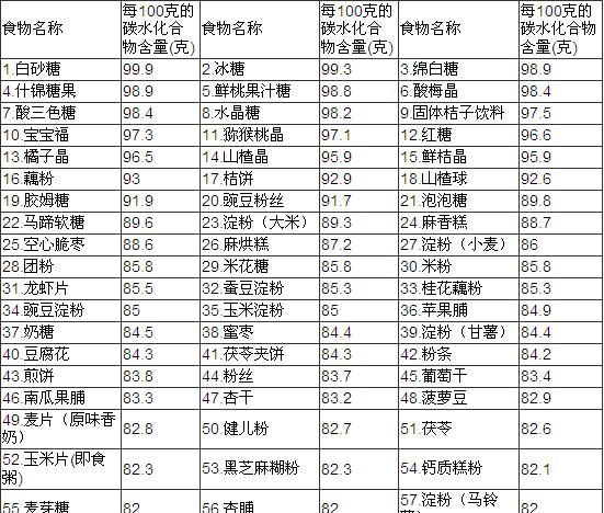 碳水化合物食物一览表,挨饿荒野中的碳水化合物食物有哪些?图4