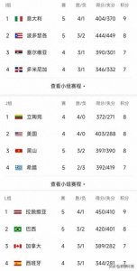 ​男篮世界杯最新积分榜：意大利拉脱维亚晋级前八，澳波格巴出局