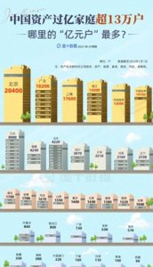 ​中国亿元资产家庭达13.3万户 10年内将有21万亿财富传给下一代