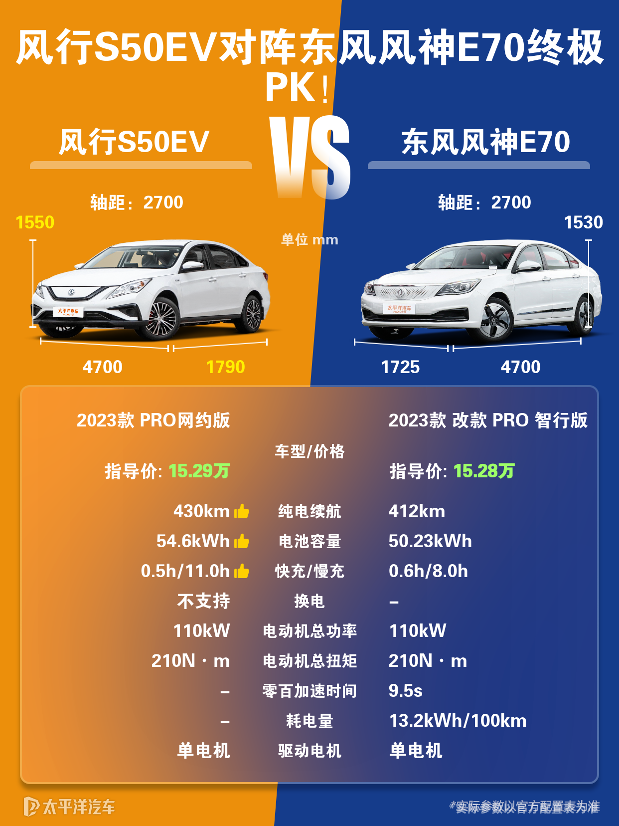 在东风风神e70和风行s50中哪个更好一些？