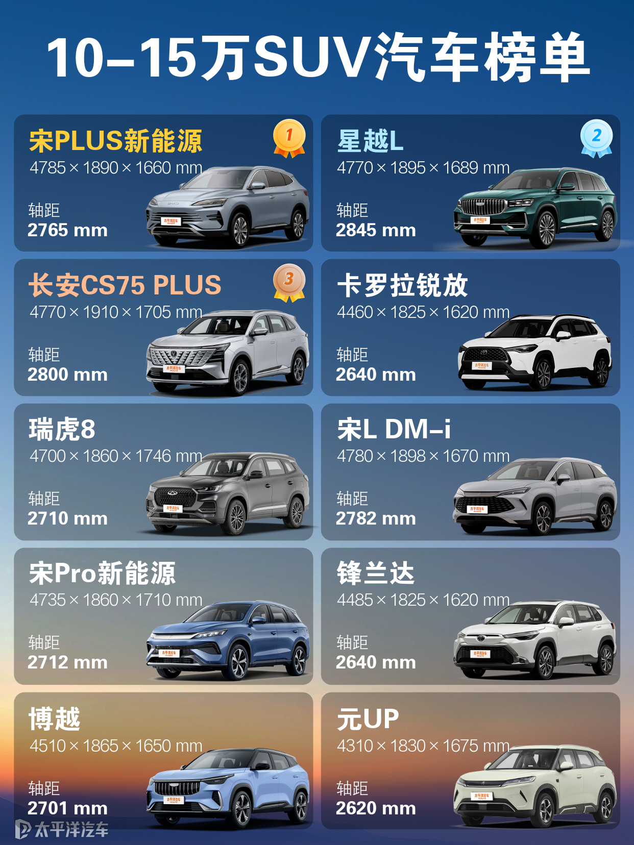 10-15万之间的SUV，能排进前十的都有什么车？