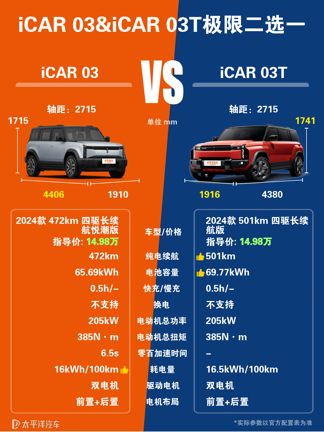 icar03和icar03T区别