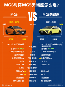 MG6油耗高吗？和MG5天蝎座相比哪个更值得选