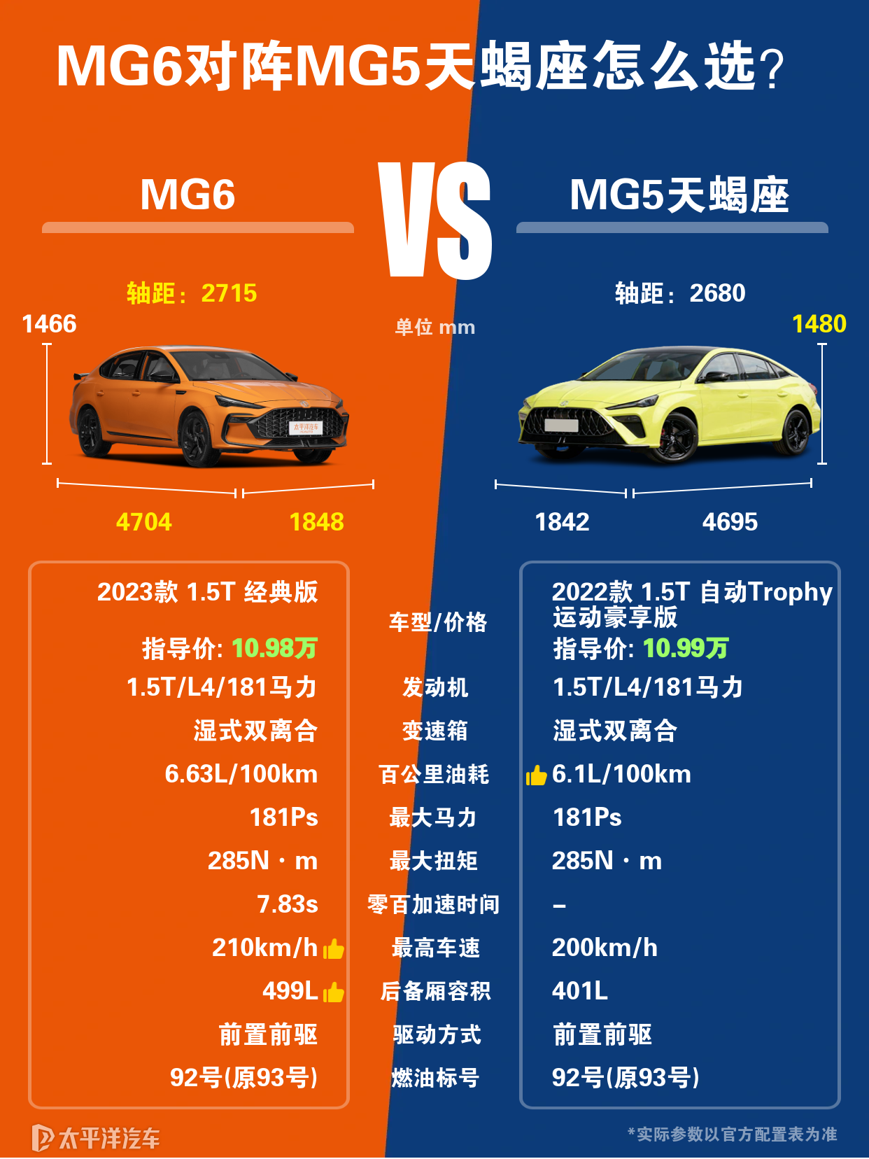 mg6和mg5天蝎座哪个好
