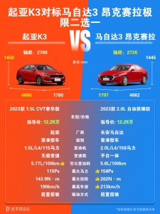 起亚K3三厢怎么样？和马自达昂克赛拉哪个好