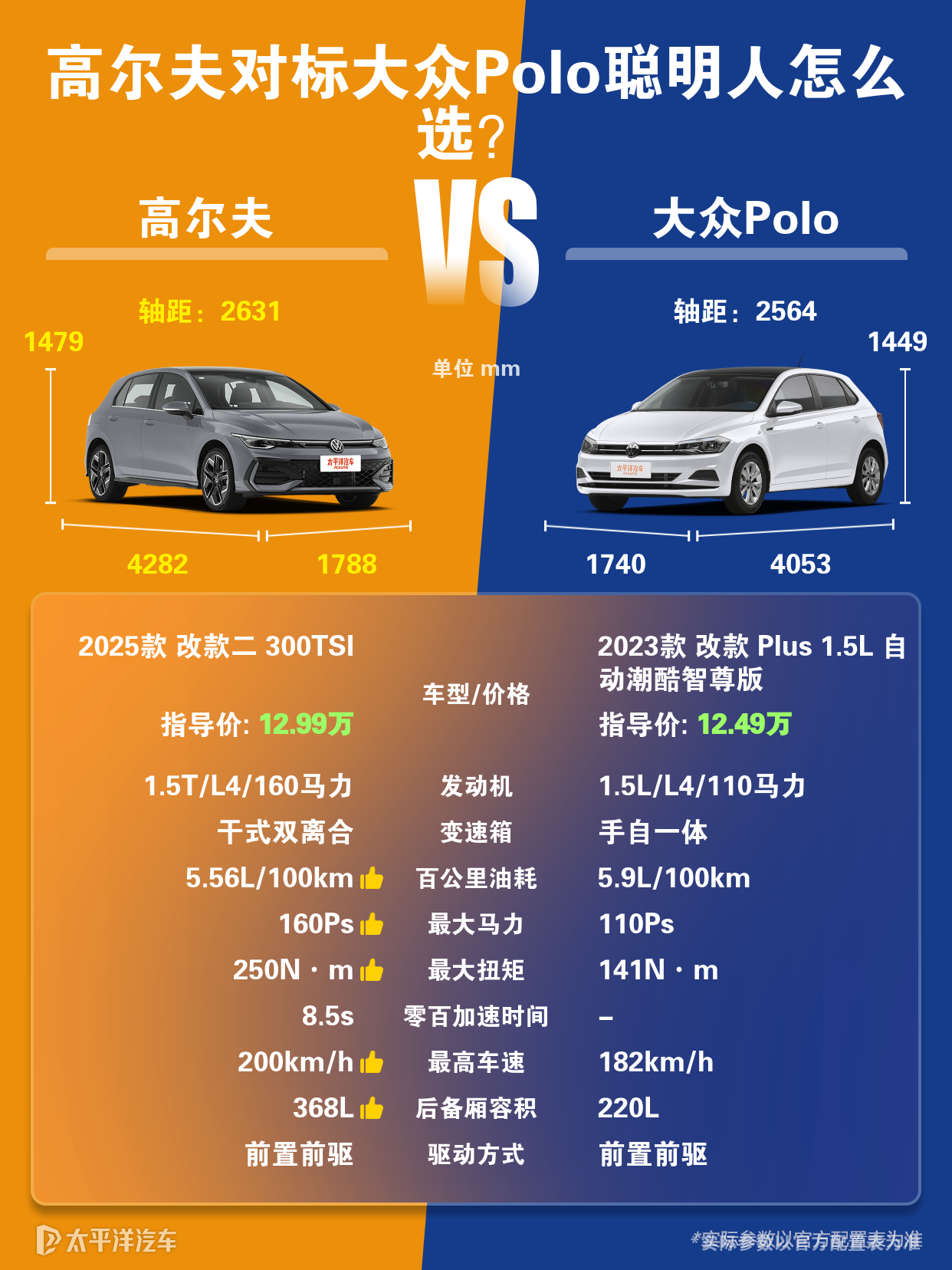 大众polo和高尔夫相比哪个更好？