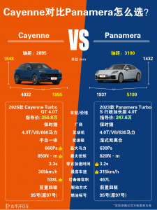 保时捷Panamera Turbo S和卡宴哪个好？怎么选