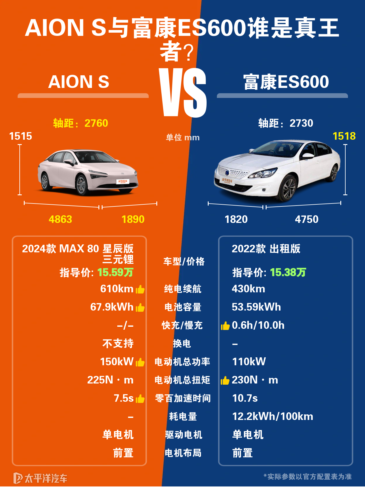 富康ES600和埃安AIONS对比的话谁更有优势？