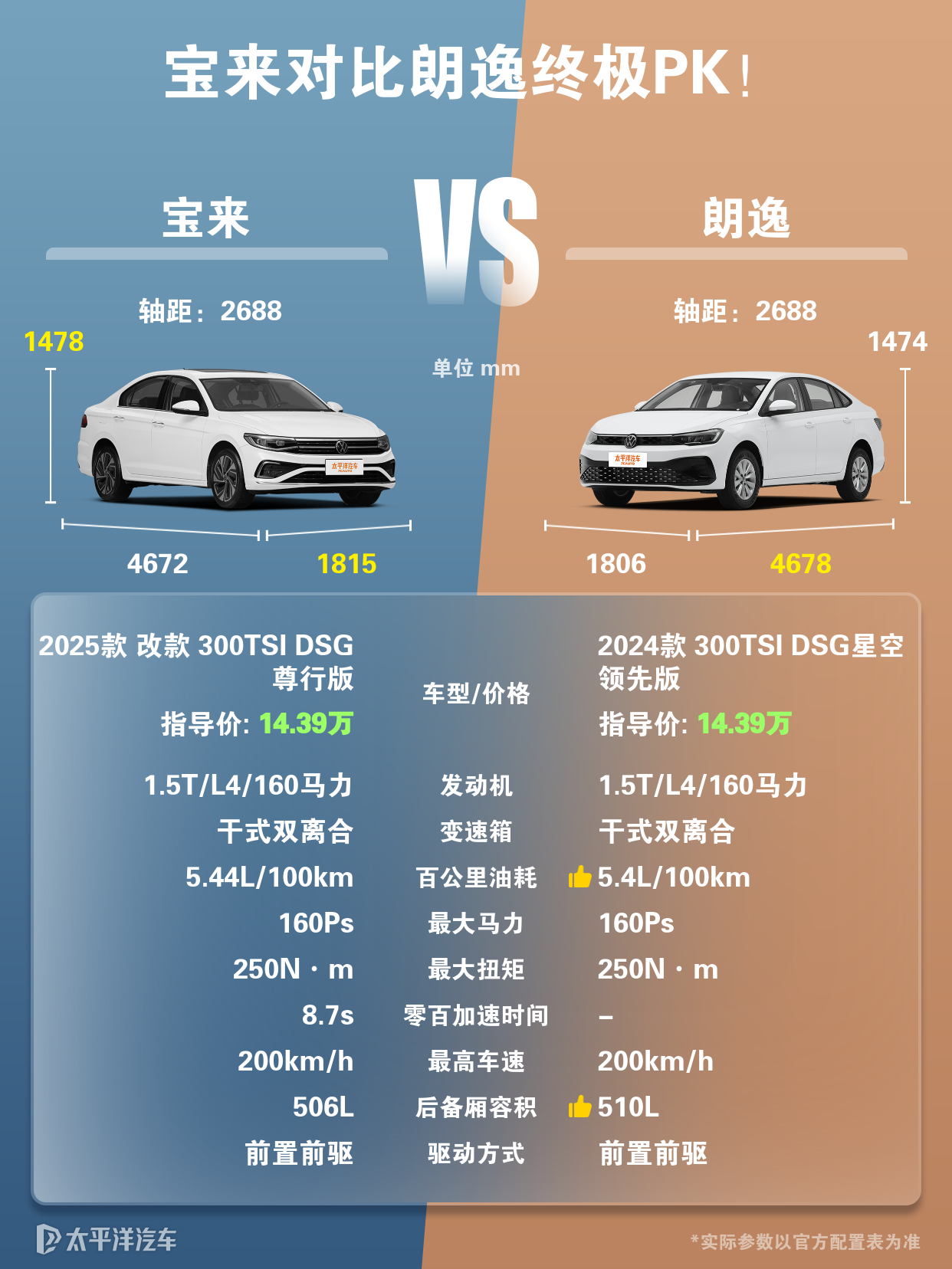 宝来和朗逸相比哪个更好？