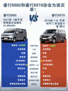 睿行M70和M80有什么区别？主要差异有哪些