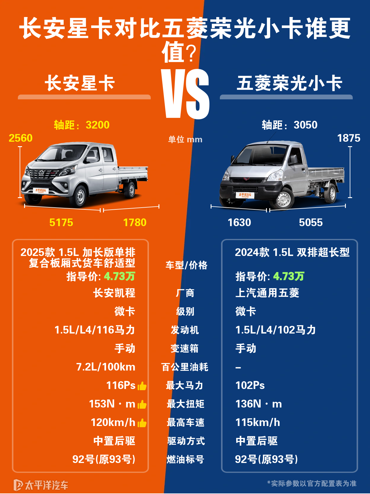 长安星卡以及五菱荣光小卡哪个更具优势?