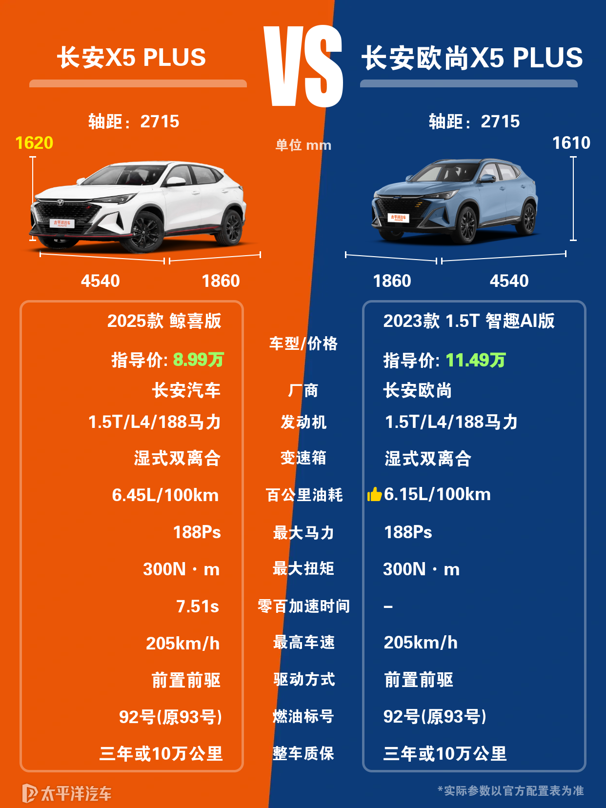 长安欧尚X5跟X5 plus在哪些方面有区别？