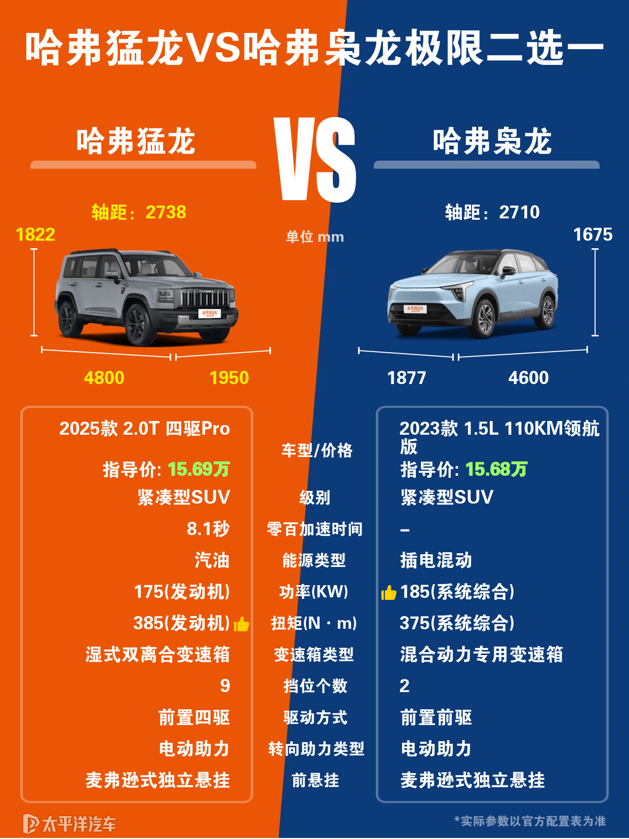 哈弗枭龙与猛龙在哪些地方存在区别？