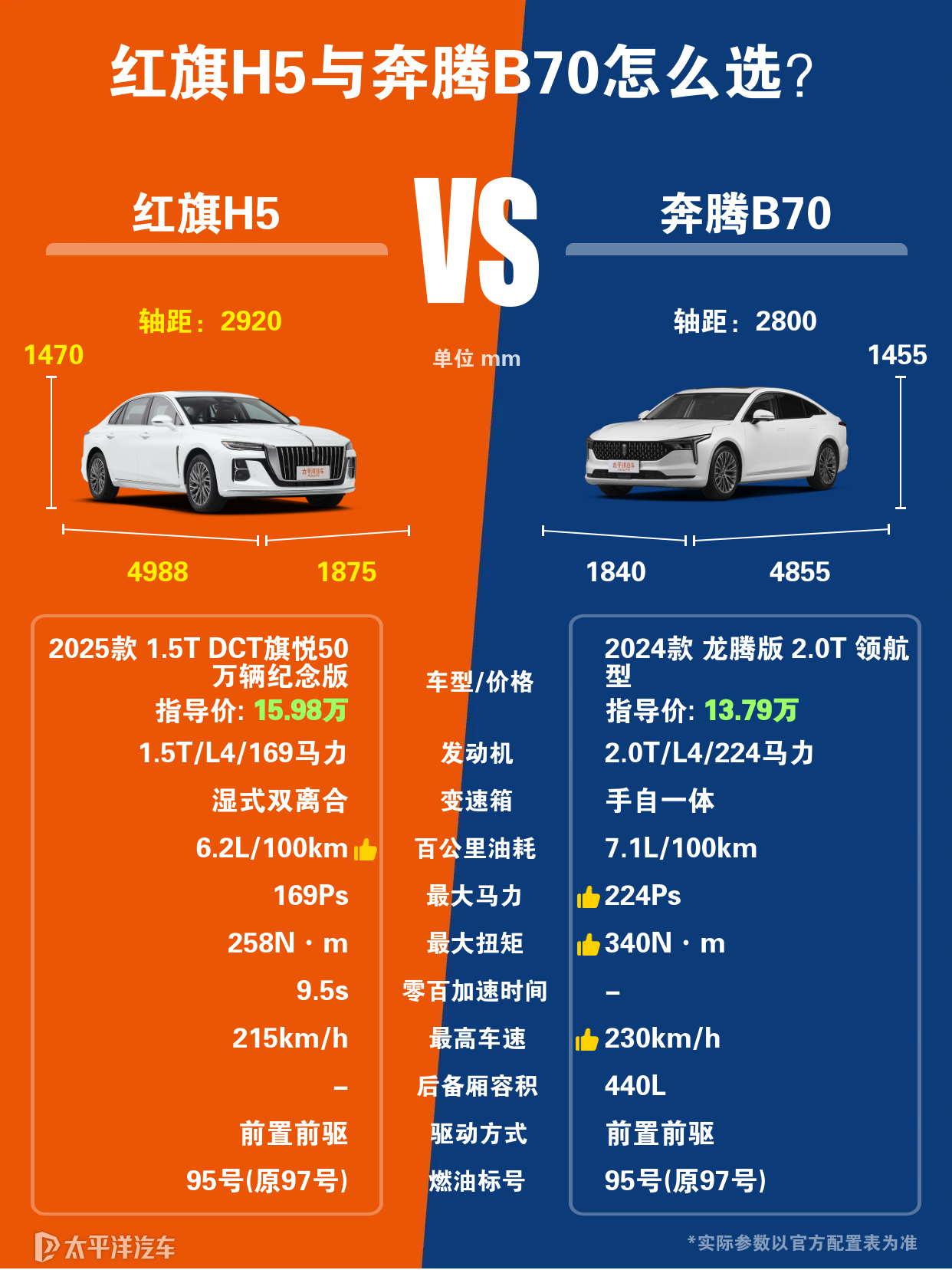 红旗H5发动机和奔腾B70发动机一样么？