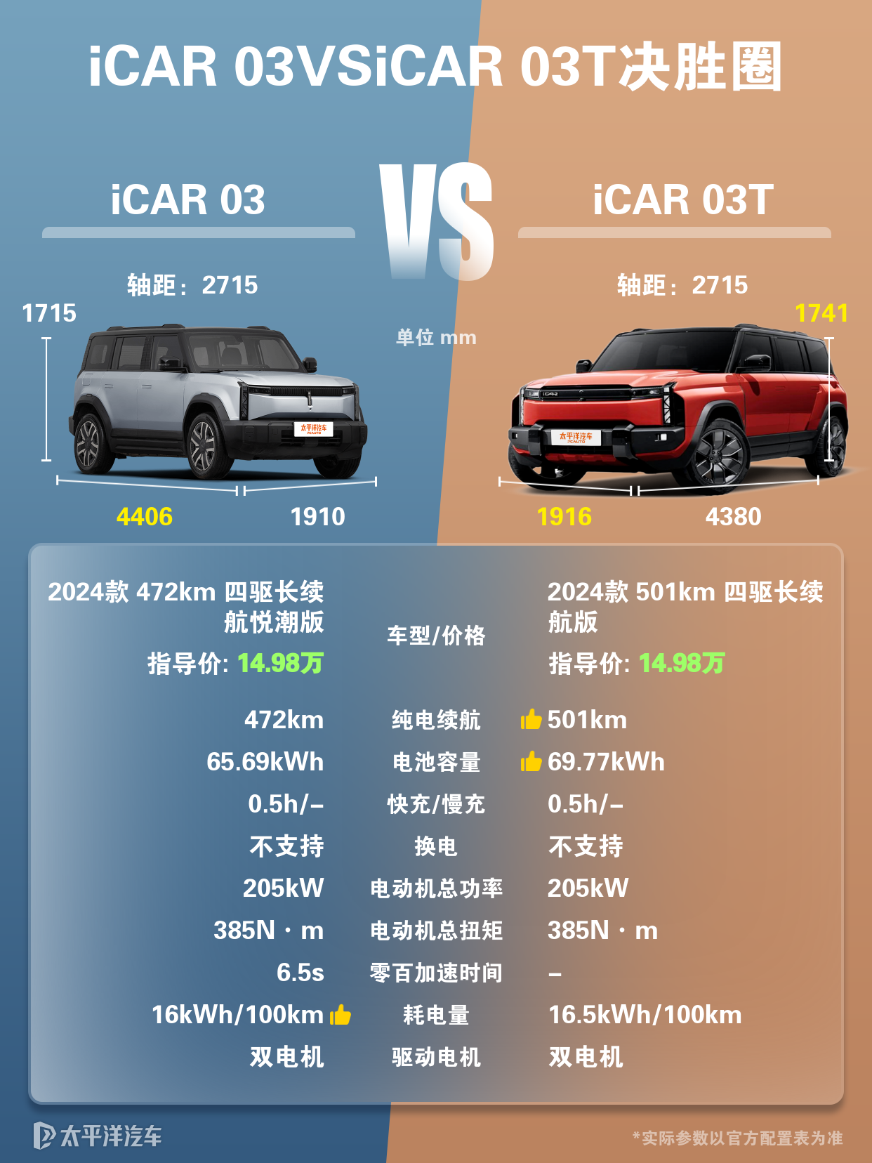 icar03T和icar03四驱的主要区别体现在哪里?