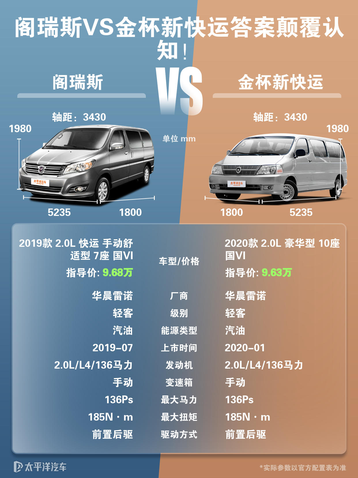 金杯新快运跟金杯阁瑞斯哪个优势更大？