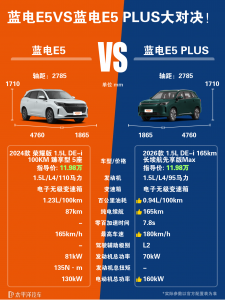 蓝电E5和蓝电E5 Plus哪个好？两车对比怎么选