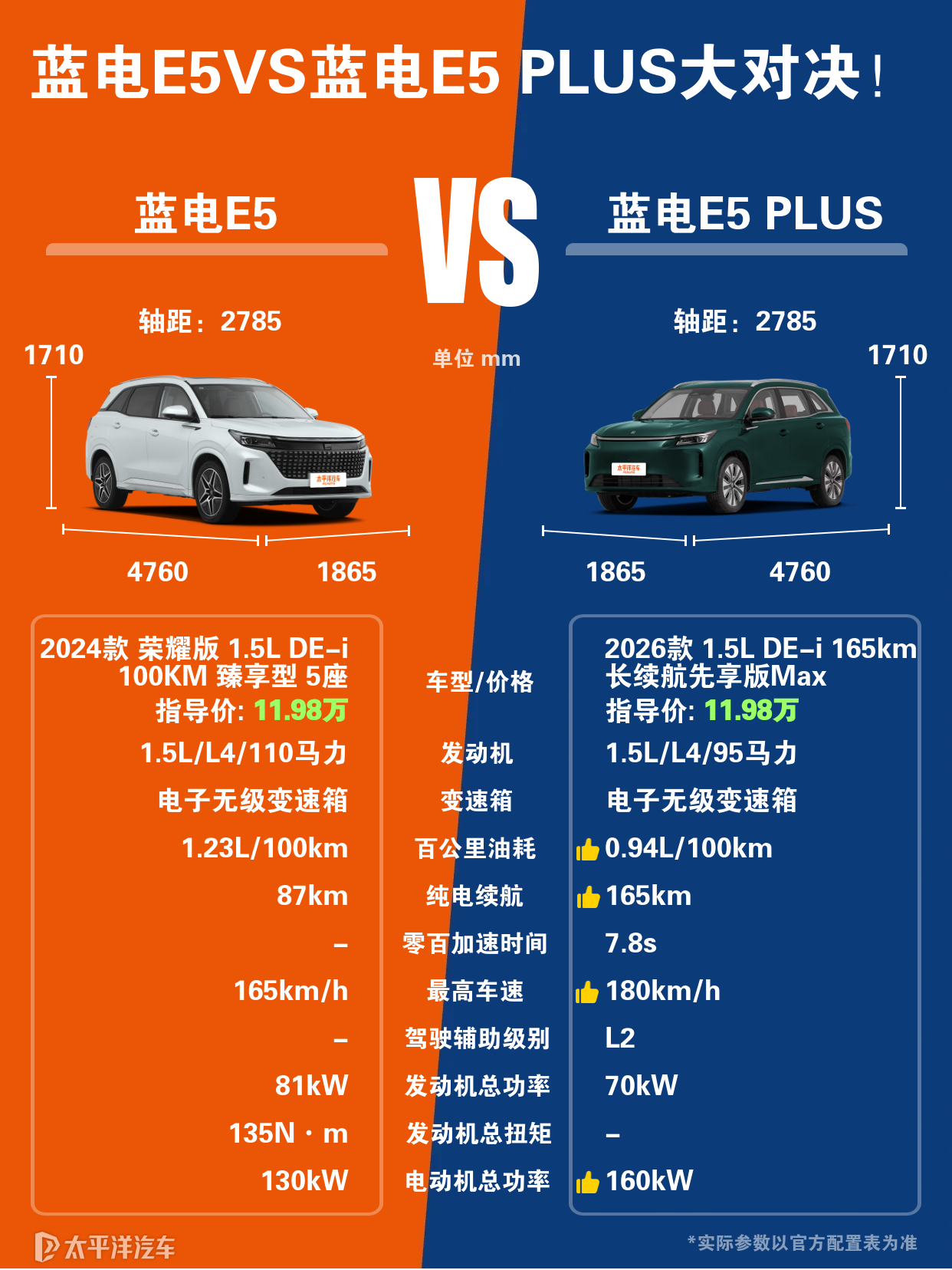 蓝电e5和蓝电e5plus相比较哪个更出色?